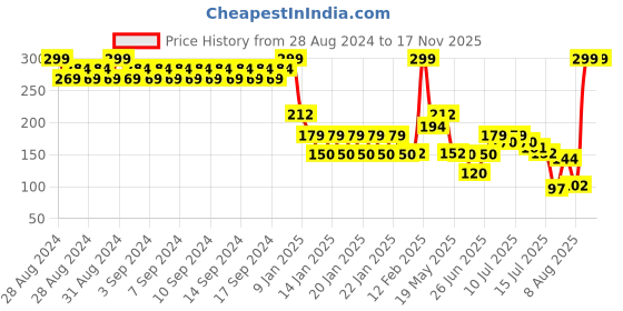 ajio.com kg frendz Girls Typographic Print Regular Fit Round-Neck T-Shirt kg frendz Price History Graph from 28 Aug 2024 to 15 Nov 2025