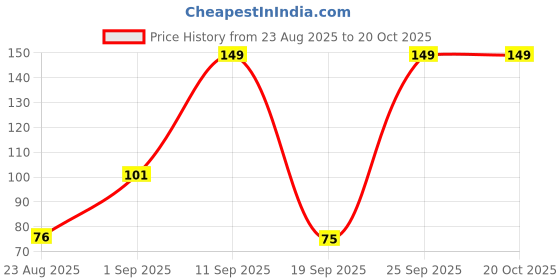 ajio.com kg frendz Girls Typographic Print Slim Fit Round-Neck T-Shirt kg frendz Price History Graph from 23 Aug 2025 to 20 Oct 2025