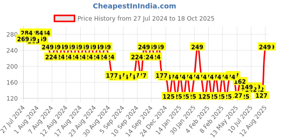 ajio.com kg frendz Girls Typography Embossed Regular Fit T-Shirt kg frendz Price History Graph from 27 Jul 2024 to 18 Oct 2025