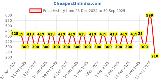 ajio.com kg frendz Girls Washed Regular Fit Shorts kg frendz Price History Graph from 23 Dec 2024 to 30 Sep 2025