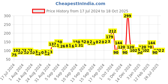 ajio.com kg frendz Graphic Print Leggings kg frendz Price History Graph from 17 Jul 2024 to 18 Oct 2025