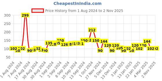 ajio.com kg frendz Graphic Print Top with Waist Tie-Up kg frendz Price History Graph from 1 Aug 2024 to 1 Nov 2025