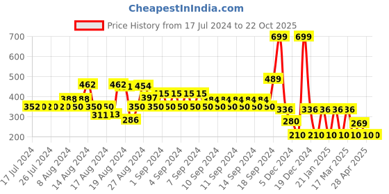 ajio.com kg frendz Heart Print Round-Neck Sweatshirt kg frendz Price History Graph from 17 Jul 2024 to 21 Oct 2025