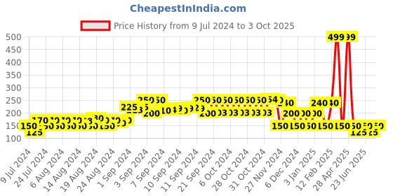 ajio.com kg frendz Jacquard Top with Ruffled Overlay kg frendz Price History Graph from 9 Jul 2024 to 3 Oct 2025
