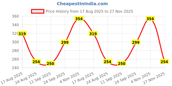 ajio.com kg frendz Joggers with Eyelets kg frendz Price History Graph from 17 Aug 2025 to 27 Nov 2025