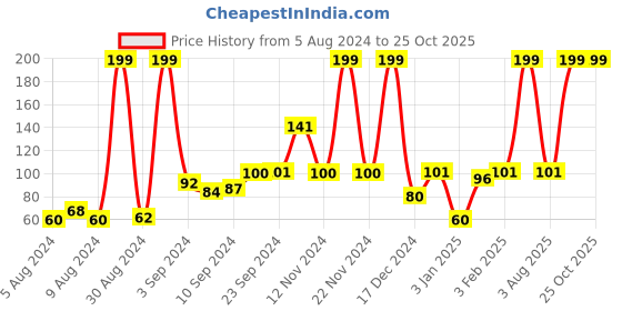 ajio.com kg frendz Leggings with Elasticated Waist kg frendz Price History Graph from 5 Aug 2024 to 25 Oct 2025