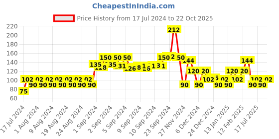 ajio.com kg frendz Leggings with Typographic Placement kg frendz Price History Graph from 17 Jul 2024 to 22 Oct 2025