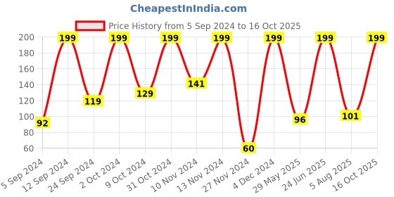 ajio.com kg frendz Mid-Rise Leggings with Elasticated Waist kg frendz Price History Graph from 5 Sep 2024 to 16 Oct 2025