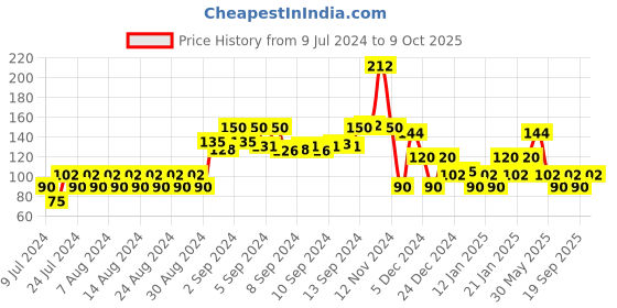ajio.com kg frendz Minnie Mouse Print Leggings kg frendz Price History Graph from 9 Jul 2024 to 9 Oct 2025