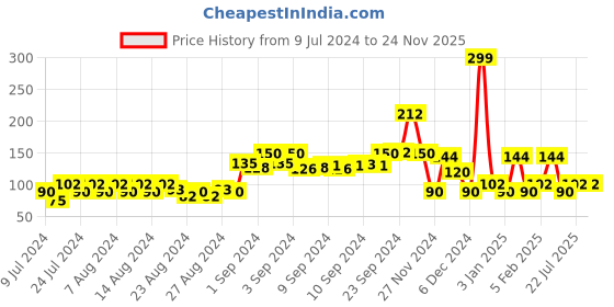 ajio.com kg frendz Minnie Mouse Print Leggings kg frendz Price History Graph from 9 Jul 2024 to 24 Nov 2025