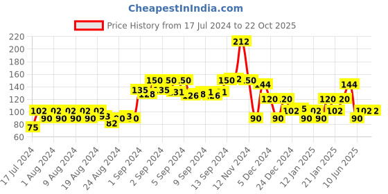 ajio.com kg frendz Minnie-Mouse Print Leggings with Elasticated Waist kg frendz Price History Graph from 17 Jul 2024 to 22 Oct 2025