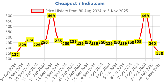 ajio.com kg frendz Net A-line Tulle Skirt with Embroidery kg frendz Price History Graph from 30 Aug 2024 to 5 Nov 2025