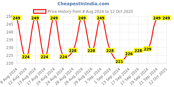ajio.com kg frendz Patterned-Knit Beanie kg frendz Price History Graph from 8 Aug 2024 to 12 Oct 2025