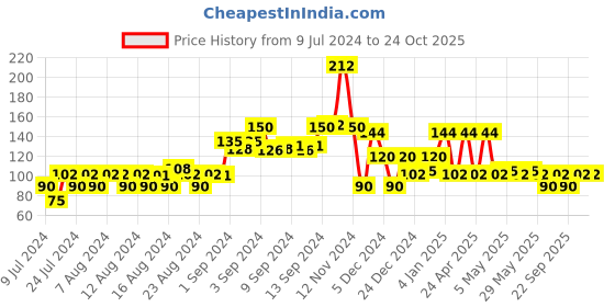 ajio.com kg frendz Peanuts Print Slim Fit Leggings kg frendz Price History Graph from 9 Jul 2024 to 24 Oct 2025