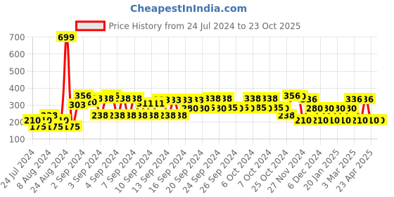 ajio.com kg frendz Printed Denim Shorts kg frendz Price History Graph from 24 Jul 2024 to 23 Oct 2025