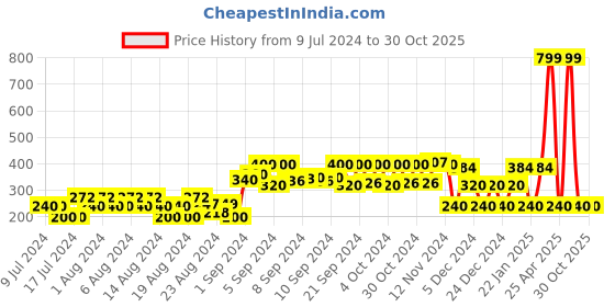 ajio.com kg frendz Printed Dungarees with Applique kg frendz Price History Graph from 9 Jul 2024 to 30 Oct 2025