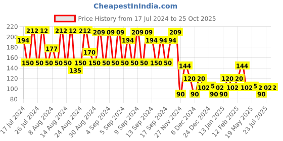ajio.com kg frendz Printed Leggings with Elasticated Waist kg frendz Price History Graph from 17 Jul 2024 to 22 Oct 2025