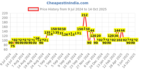 ajio.com kg frendz Printed Leggings with Elasticated Waist kg frendz Price History Graph from 9 Jul 2024 to 14 Oct 2025