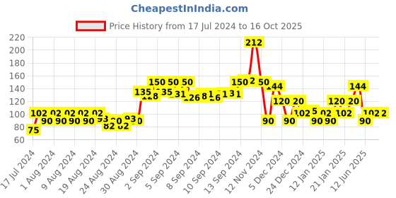 ajio.com kg frendz Printed Leggings with Elasticated Waist kg frendz Price History Graph from 17 Jul 2024 to 16 Oct 2025