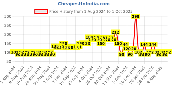 ajio.com kg frendz Printed Leggings with Elasticated Waist kg frendz Price History Graph from 1 Aug 2024 to 1 Oct 2025