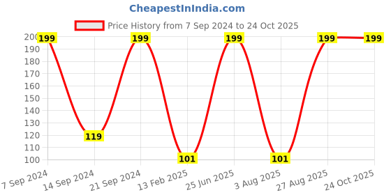 ajio.com kg frendz Printed Leggings with Elasticated Waist kg frendz Price History Graph from 7 Sep 2024 to 22 Oct 2025