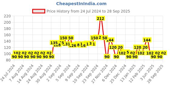 ajio.com kg frendz Printed Leggings with Elasticated Waistband kg frendz Price History Graph from 24 Jul 2024 to 28 Sep 2025