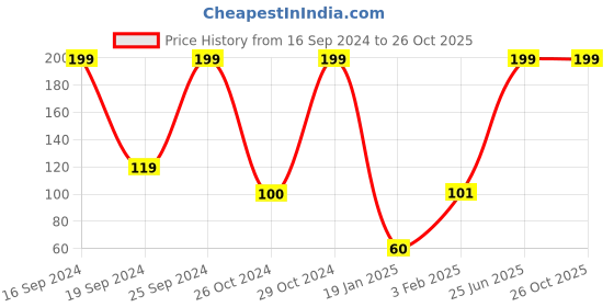 ajio.com kg frendz Printed Mid-Rise Leggings kg frendz Price History Graph from 16 Sep 2024 to 25 Oct 2025