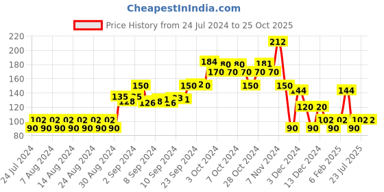 ajio.com kg frendz Printed Mid-Rise Winter Leggings kg frendz Price History Graph from 24 Jul 2024 to 25 Oct 2025