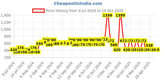 ajio.com kg frendz Printed Quilted Regular Fit Jacket kg frendz Price History Graph from 9 Jul 2024 to 17 Oct 2025