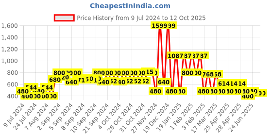 ajio.com kg frendz Printed Reversible Puffer Jacket kg frendz Price History Graph from 9 Jul 2024 to 12 Oct 2025