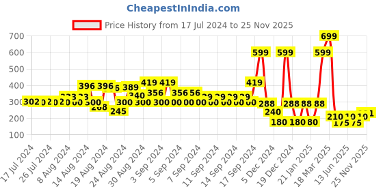 ajio.com kg frendz Printed Round-Neck Sweatshirt kg frendz Price History Graph from 17 Jul 2024 to 25 Nov 2025
