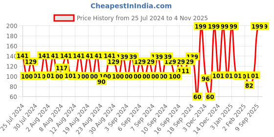 ajio.com kg frendz Printed Round-Neck T-Shirt kg frendz Price History Graph from 25 Jul 2024 to 1 Nov 2025