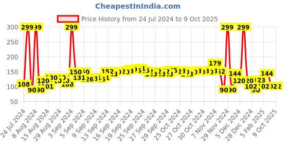 ajio.com kg frendz Printed Shorts with Ruffle Trim kg frendz Price History Graph from 24 Jul 2024 to 9 Oct 2025