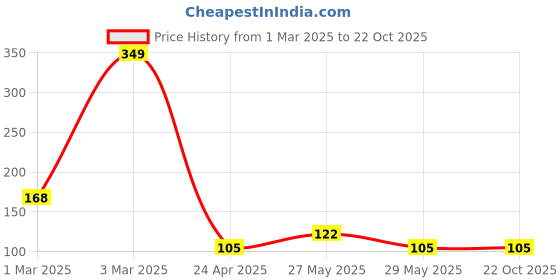 ajio.com kg frendz Printed Shorts with Ruffles kg frendz Price History Graph from 1 Mar 2025 to 22 Oct 2025