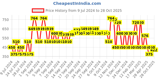 ajio.com kg frendz Sequin Embellished Fit & Flare Dress kg frendz Price History Graph from 9 Jul 2024 to 28 Oct 2025