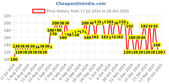 ajio.com kg frendz Shorts with Drawstring Waist kg frendz Price History Graph from 17 Jul 2024 to 20 Oct 2025