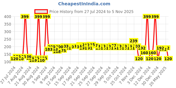 ajio.com kg frendz Shorts with Drawstring Waistline kg frendz Price History Graph from 27 Jul 2024 to 5 Nov 2025