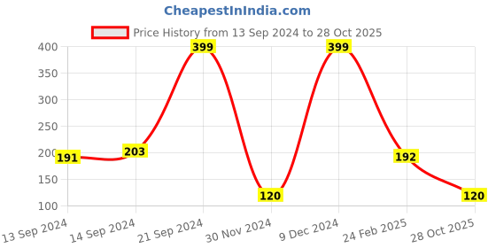 ajio.com kg frendz Shorts with Lace Belt kg frendz Price History Graph from 13 Sep 2024 to 28 Oct 2025
