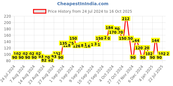 ajio.com kg frendz Silvester Graphic Print Leggings kg frendz Price History Graph from 24 Jul 2024 to 16 Oct 2025
