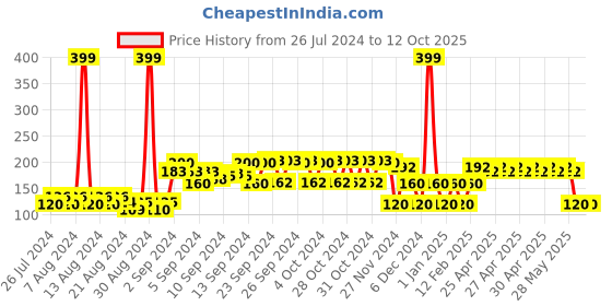 ajio.com kg frendz Star Print A-line Skirt kg frendz Price History Graph from 26 Jul 2024 to 12 Oct 2025