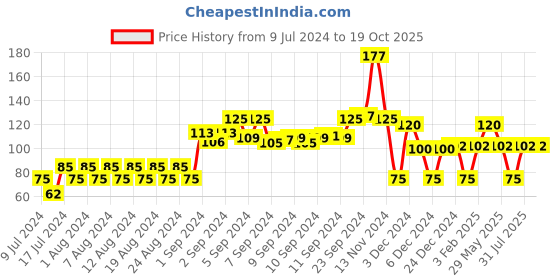 ajio.com kg frendz Striped Leggings kg frendz Price History Graph from 9 Jul 2024 to 18 Oct 2025