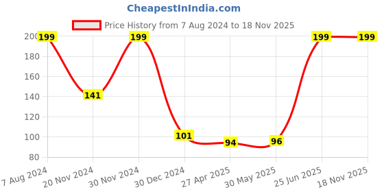ajio.com kg frendz Striped Leggings with Elasticated Waistband kg frendz Price History Graph from 7 Aug 2024 to 17 Nov 2025