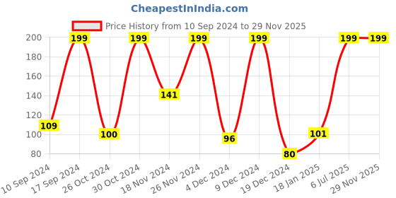 ajio.com kg frendz Striped Mid Rise Leggings kg frendz Price History Graph from 10 Sep 2024 to 28 Nov 2025