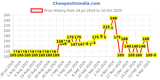 ajio.com kg frendz Text Print Leggings with Elasticated Waistband kg frendz Price History Graph from 26 Jul 2024 to 10 Oct 2025