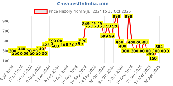 ajio.com kg frendz Tie & Dye Sweater with Sequining kg frendz Price History Graph from 9 Jul 2024 to 10 Oct 2025