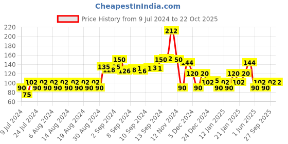 ajio.com kg frendz Tweety Print Leggings kg frendz Price History Graph from 9 Jul 2024 to 22 Oct 2025