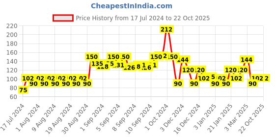 ajio.com kg frendz Typographic Print Leggings with Elasticated Waist kg frendz Price History Graph from 17 Jul 2024 to 22 Oct 2025