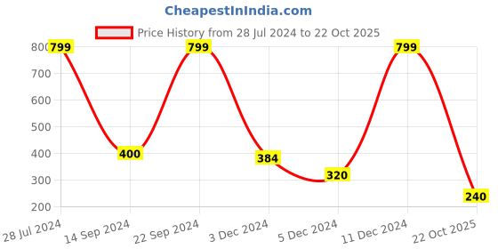 ajio.com kg frendz Washed Relaxed Fit Jeans with Typography kg frendz Price History Graph from 28 Jul 2024 to 22 Oct 2025