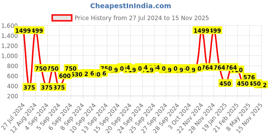 ajio.com kg frendz Zip-Front Puffer Jacket with Fur-Lined Hood kg frendz Price History Graph from 27 Jul 2024 to 15 Nov 2025