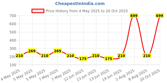 ajio.com kg team spirit Boat Print A-line Dress kg team spirit Price History Graph from 4 May 2025 to 20 Oct 2025